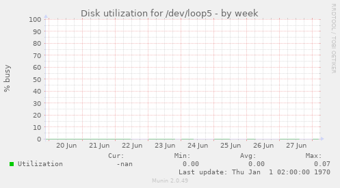 Disk utilization for /dev/loop5