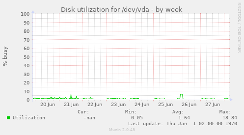 Disk utilization for /dev/vda