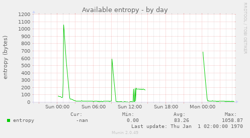 Available entropy