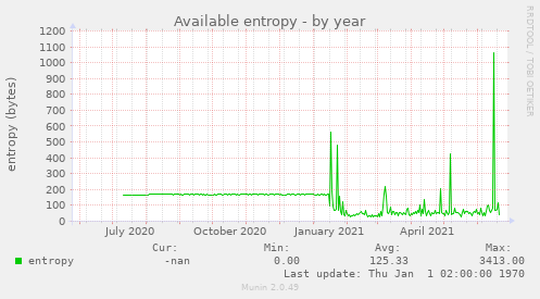 Available entropy