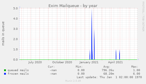 Exim Mailqueue