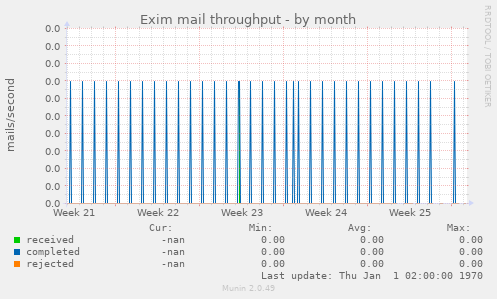 Exim mail throughput