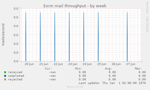 Exim mail throughput