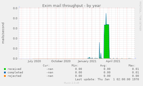 Exim mail throughput
