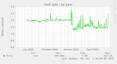 Fork rate