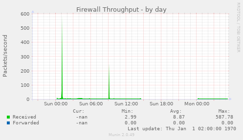 Firewall Throughput