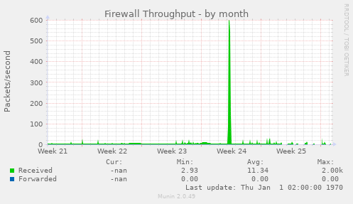 Firewall Throughput
