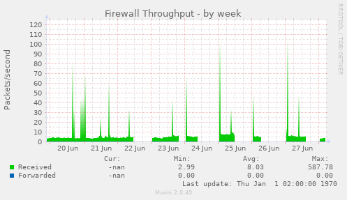 Firewall Throughput