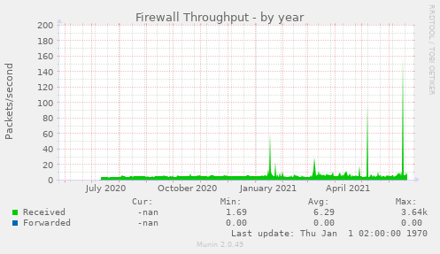 Firewall Throughput