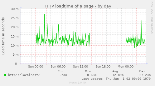 HTTP loadtime of a page