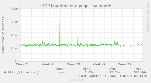 HTTP loadtime of a page