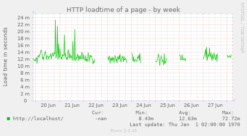 HTTP loadtime of a page