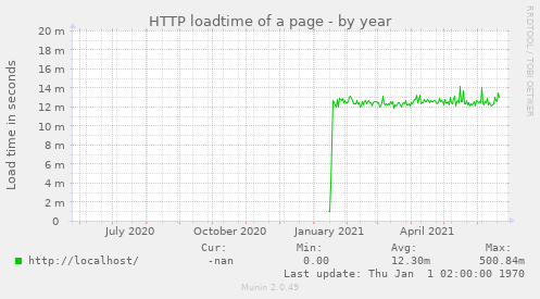 HTTP loadtime of a page