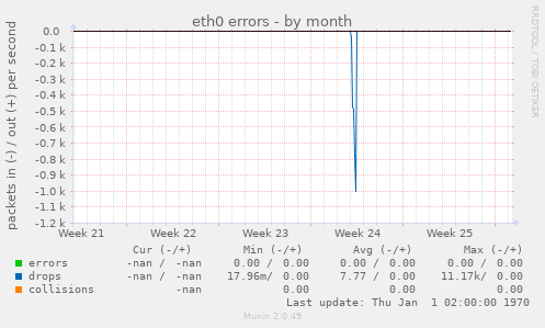 eth0 errors