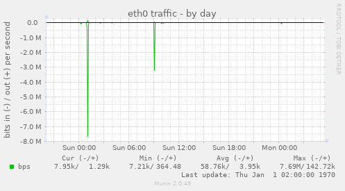 eth0 traffic