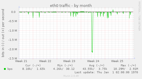 eth0 traffic