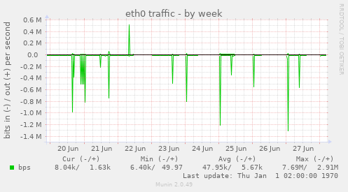 eth0 traffic