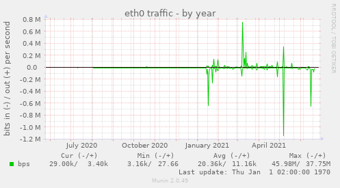 eth0 traffic