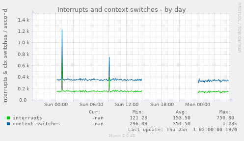 Interrupts and context switches