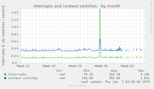 Interrupts and context switches