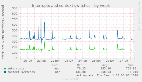 Interrupts and context switches