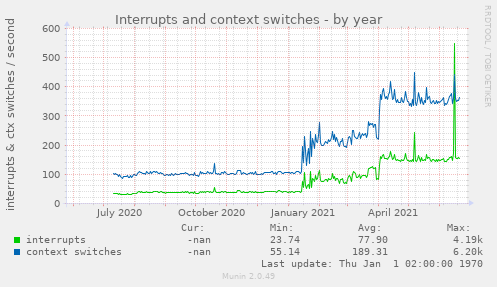 Interrupts and context switches