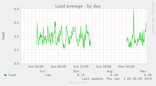Load average