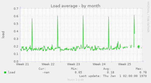 Load average