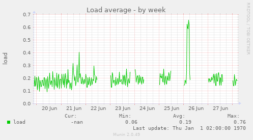 Load average