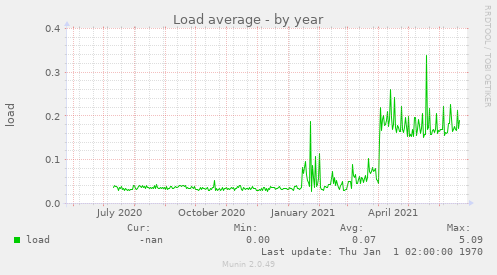 Load average