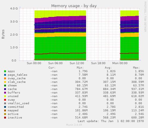 Memory usage