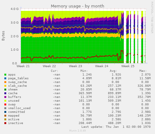 Memory usage
