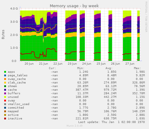 Memory usage