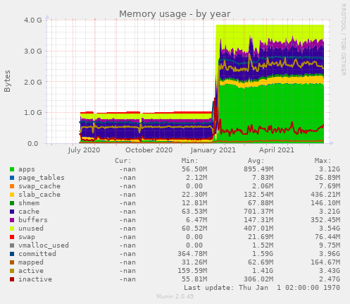 Memory usage
