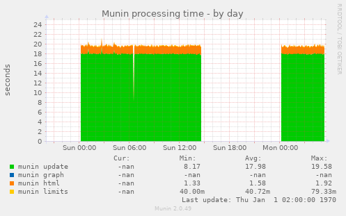 Munin processing time