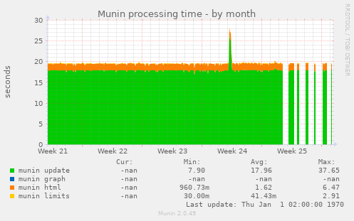 Munin processing time