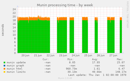 Munin processing time