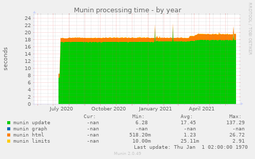 Munin processing time