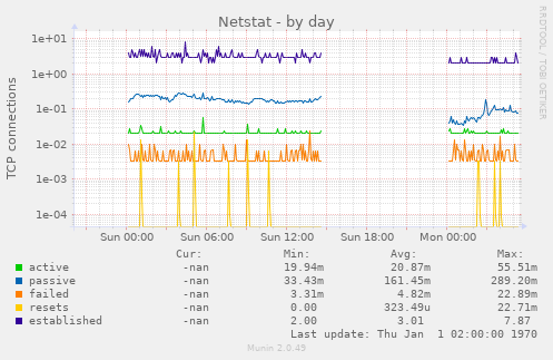 Netstat