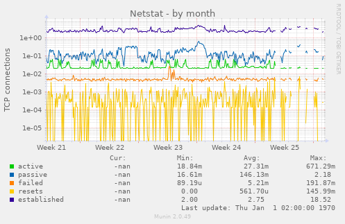 Netstat