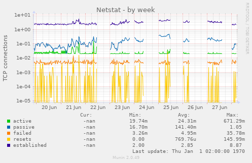 Netstat