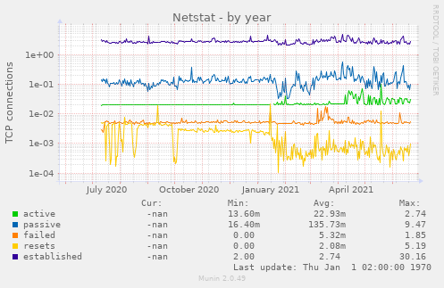 Netstat