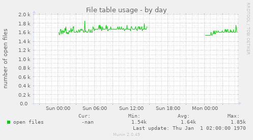 File table usage