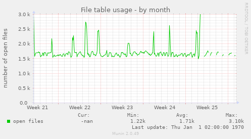 File table usage