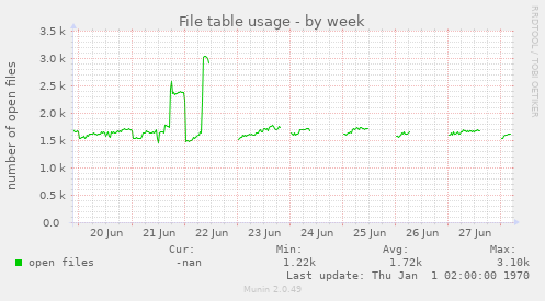 File table usage