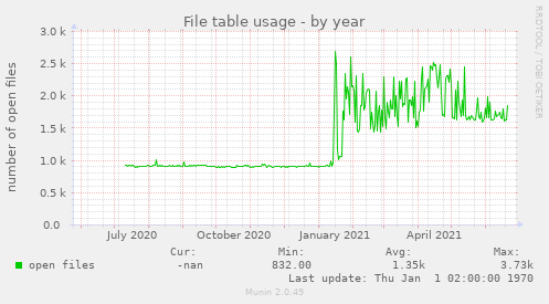 File table usage