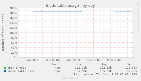 daily graph