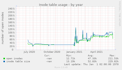 yearly graph