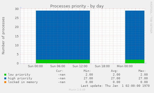 Processes priority