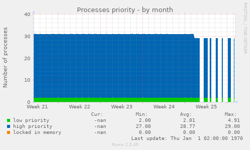 Processes priority